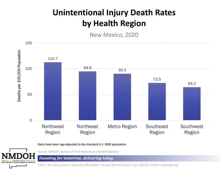 Unintentional Injury Death Rates by Health Region, New Mexico