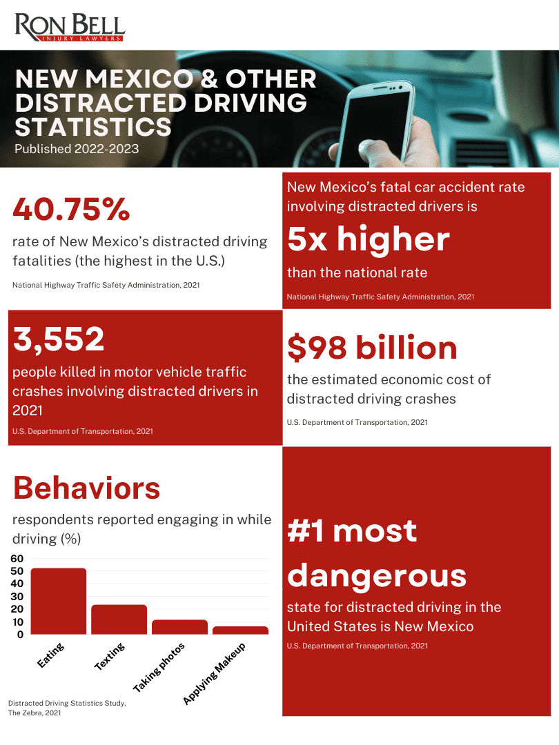New Mexico Distracted Driving Statistics Infographic